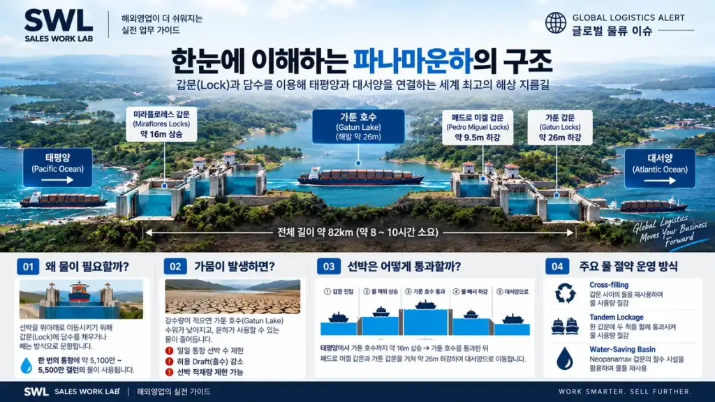 파나마운하 구조와 갑문 원리 및 가뭄으로 인한 선박 운항 제한