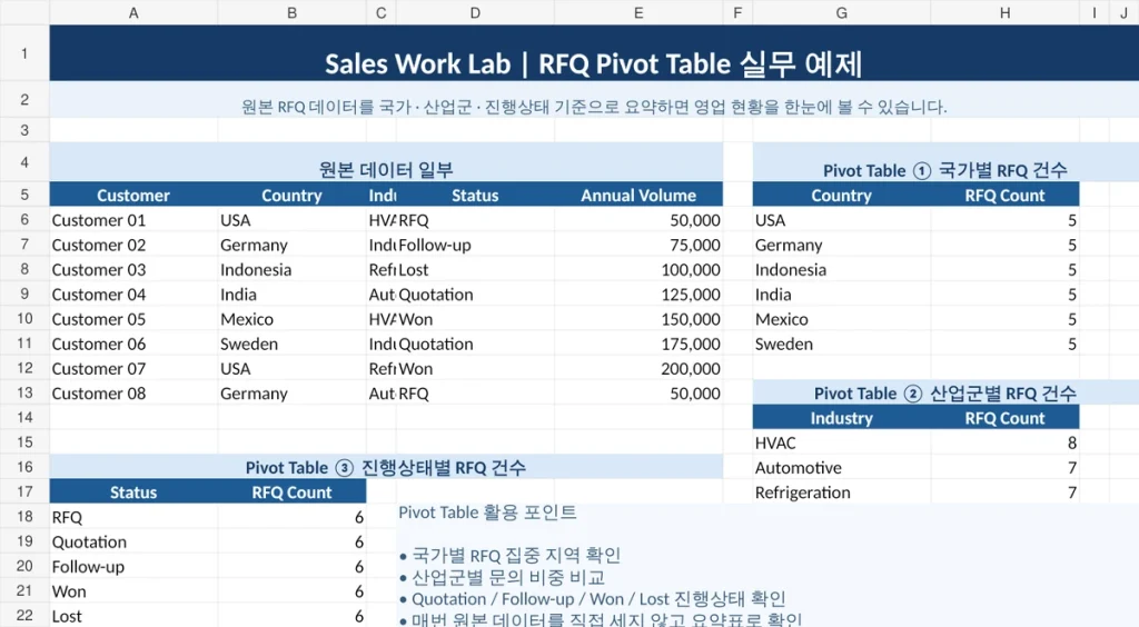 해외영업 RFQ 데이터를 국가 산업군 진행상태별로 분석한 Excel Pivot Table 예제

Pivot Table 본문 캡처 WebP 다운로드