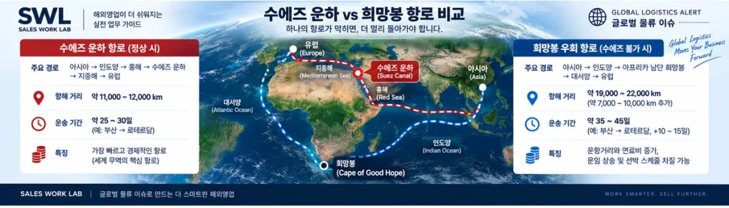 수에즈 운하 항로와 희망봉 우회 항로의 운송거리 및 운송기간 비교