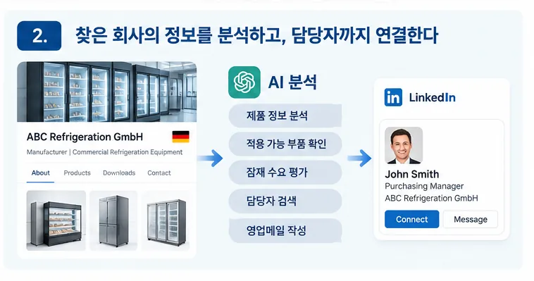 해외 업체 정보를 AI로 분석하고 LinkedIn에서 구매 담당자를 찾는 과정