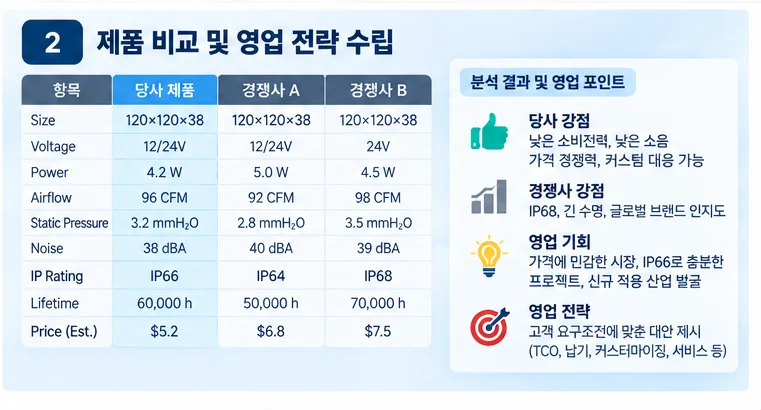 경쟁사 제품 스펙을 비교하고 영업 포인트와 제안 전략을 만드는 과정
