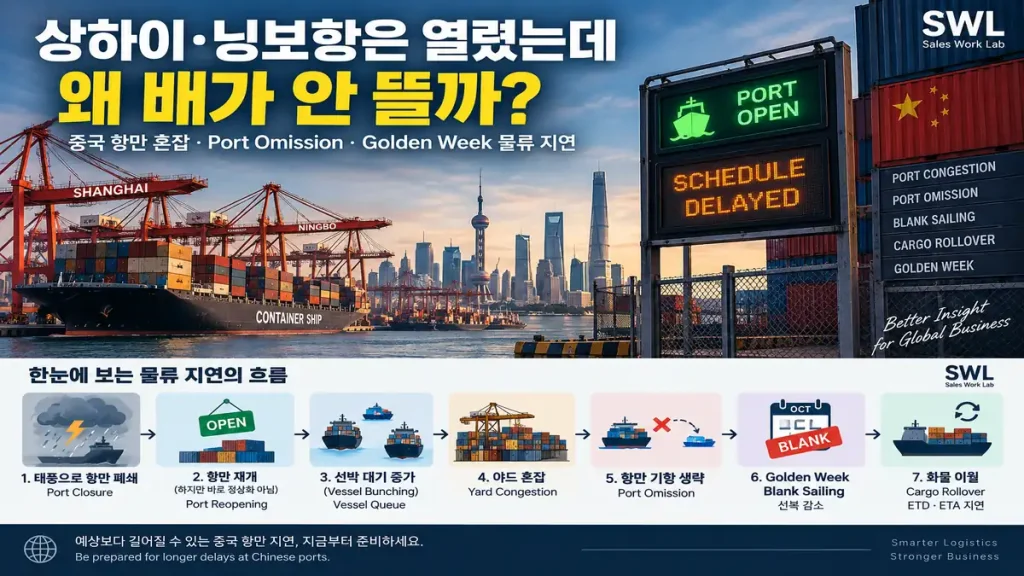 상하이·닝보 항만 혼잡과 Golden Week로 인한 선박 지연