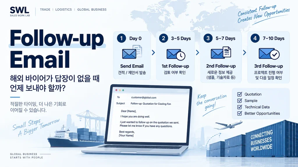 해외 바이어가 답장이 없을 때 Follow-up Email은 언제 보내야 할까?