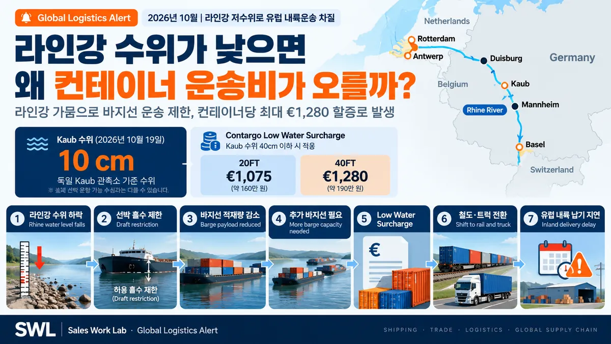 라인강 수위 하락이 Draft 제한 바지선 적재량 감소 Low Water Surcharge와 유럽 내륙 납기 지연으로 이어지는 과정
