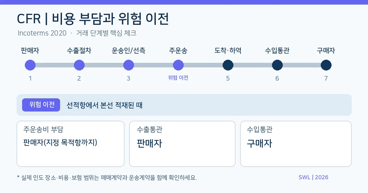 CFR 위험 이전 시점과 수출입 통관 책임 인포그래픽