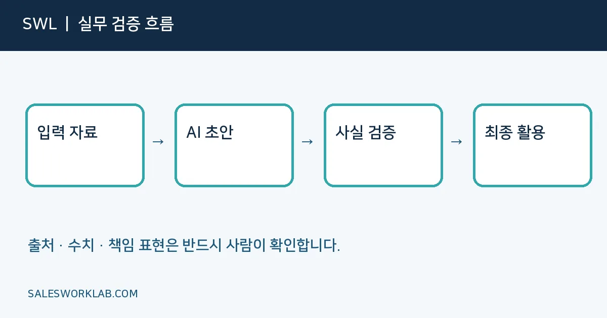 ChatGPT 업무 활용 업무 적용 4단계 검증 흐름