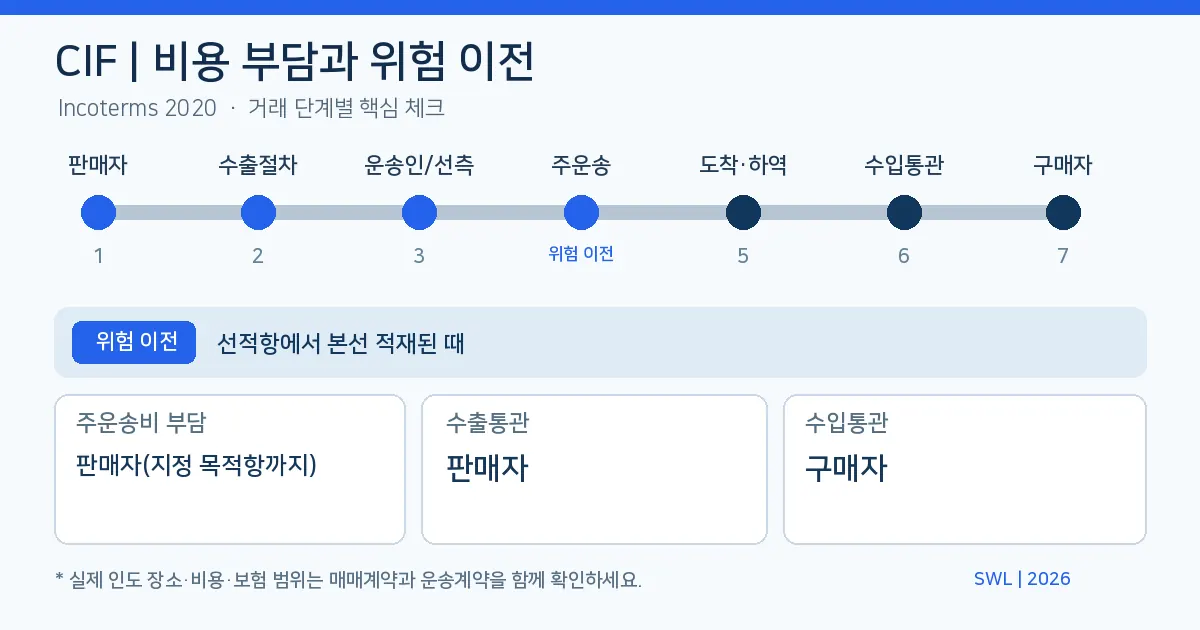 CIF 위험 이전 시점과 수출입 통관 책임 인포그래픽