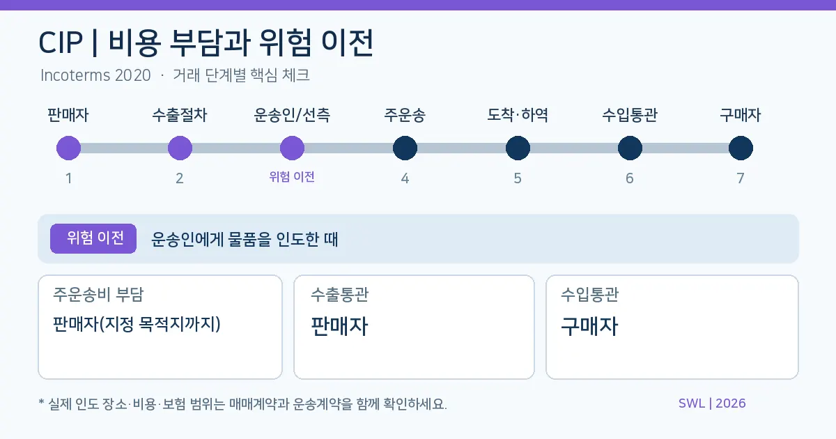 CIP 위험 이전 시점과 수출입 통관 책임 인포그래픽