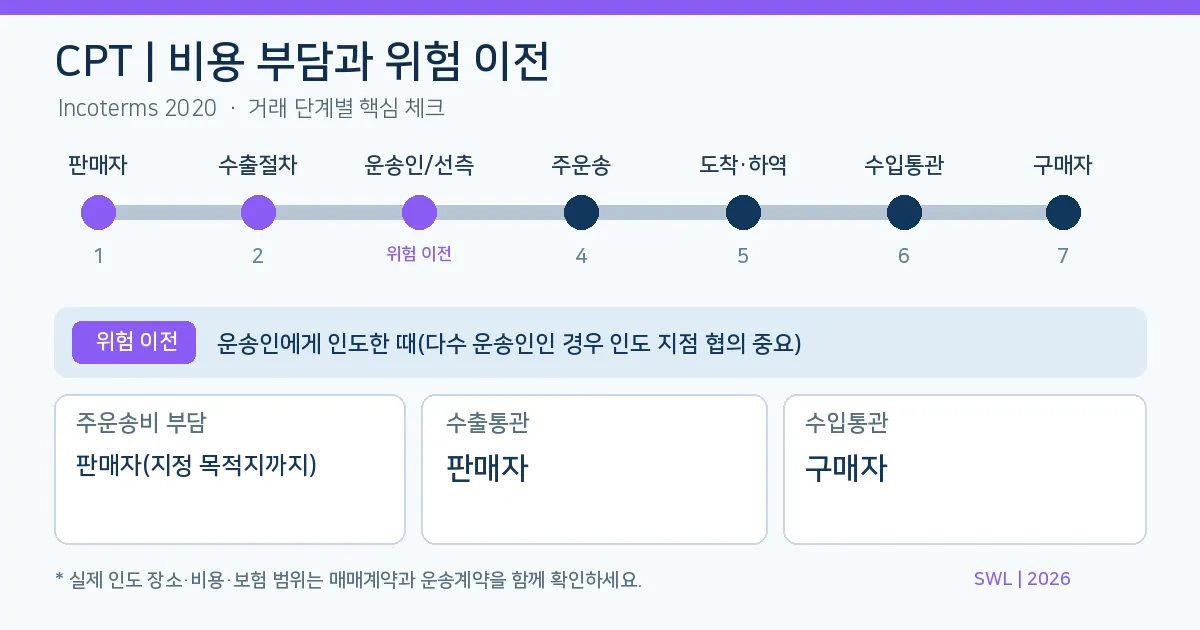 CPT 위험 이전 시점과 수출입 통관 책임 인포그래픽
