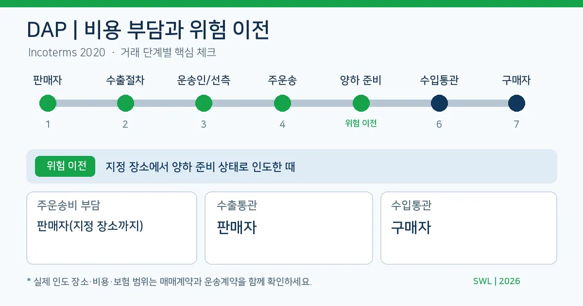DAP 위험 이전 시점과 수출입 통관 책임 인포그래픽