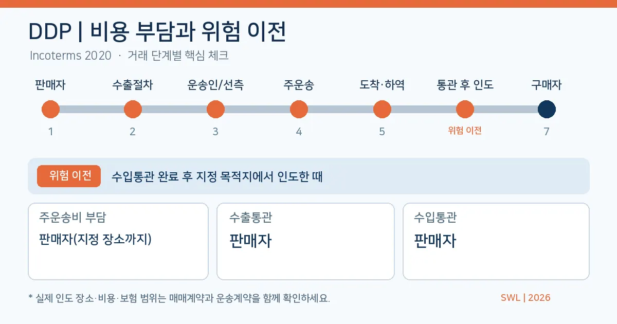 DDP 위험 이전 시점과 수출입 통관 책임 인포그래픽