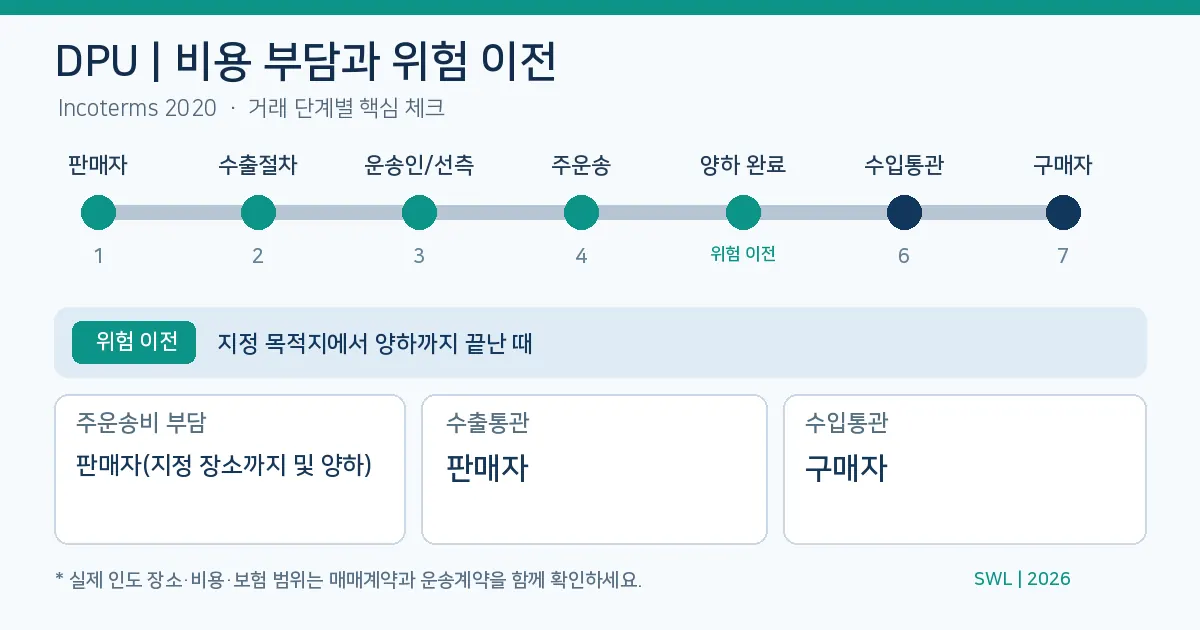 DPU 위험 이전 시점과 수출입 통관 책임 인포그래픽