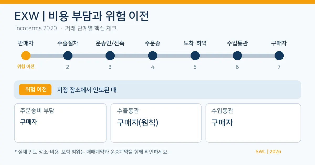EXW 위험 이전 시점과 수출입 통관 책임 인포그래픽