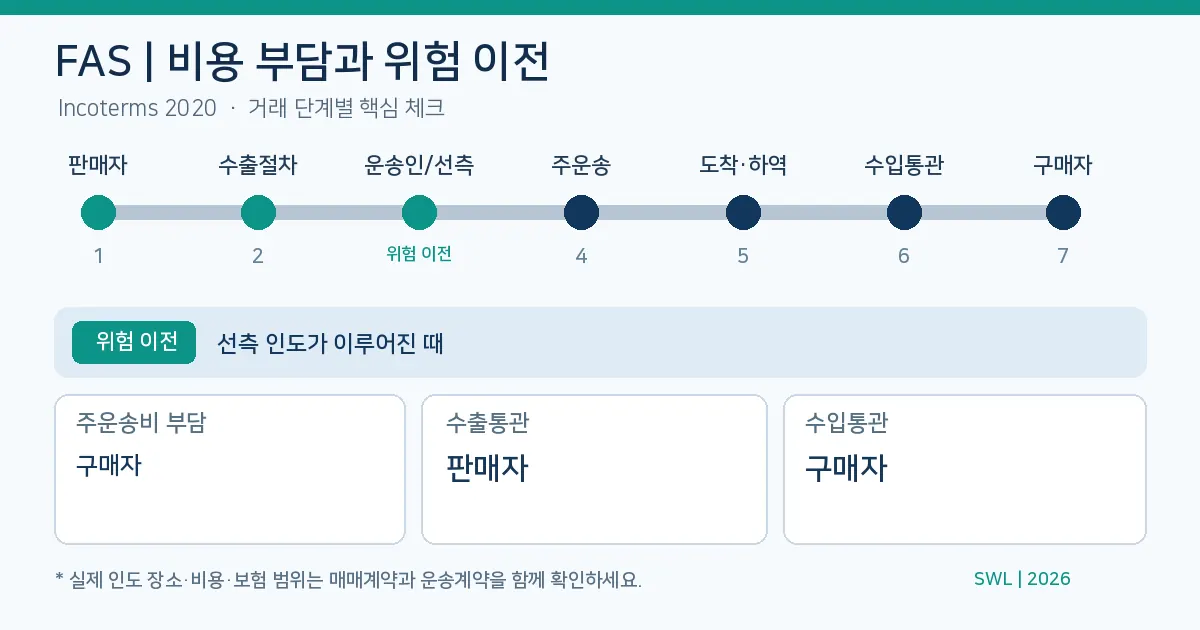 FAS 위험 이전 시점과 수출입 통관 책임 인포그래픽