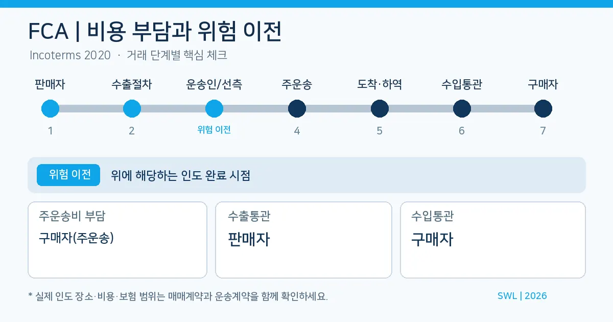 FCA 위험 이전 시점과 수출입 통관 책임 인포그래픽