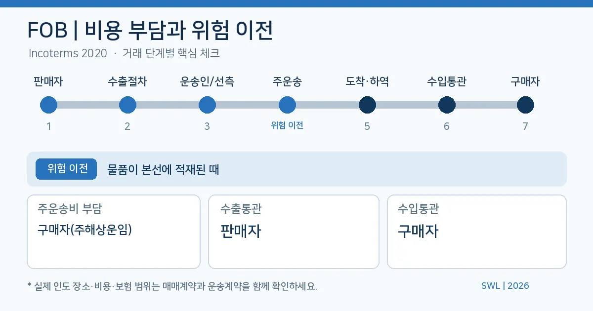 FOB 위험 이전 시점과 수출입 통관 책임 인포그래픽