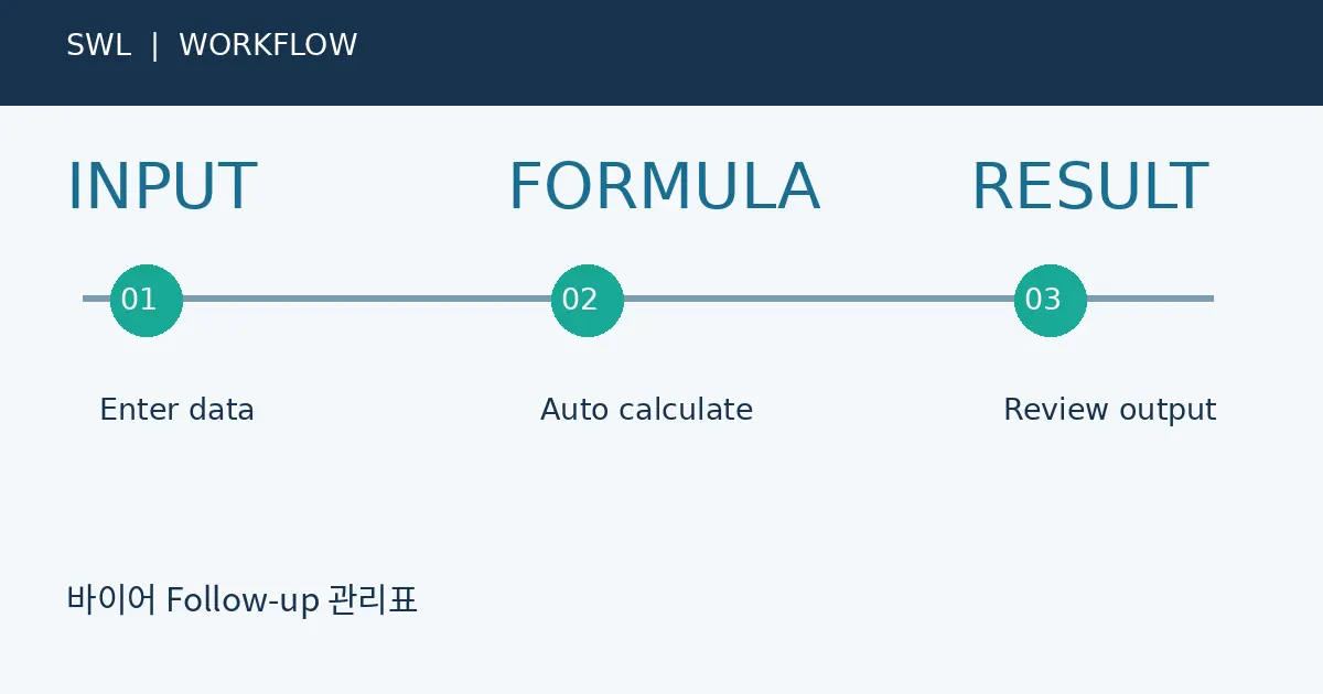 해외 바이어 Follow-up 일정 자동 관리|엑셀 자동화 실무 가이드 업무 흐름