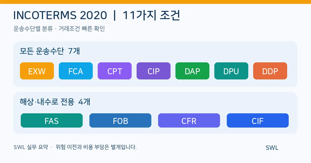 인코텀즈 2020 11개 조건 운송수단별 분류 인포그래픽