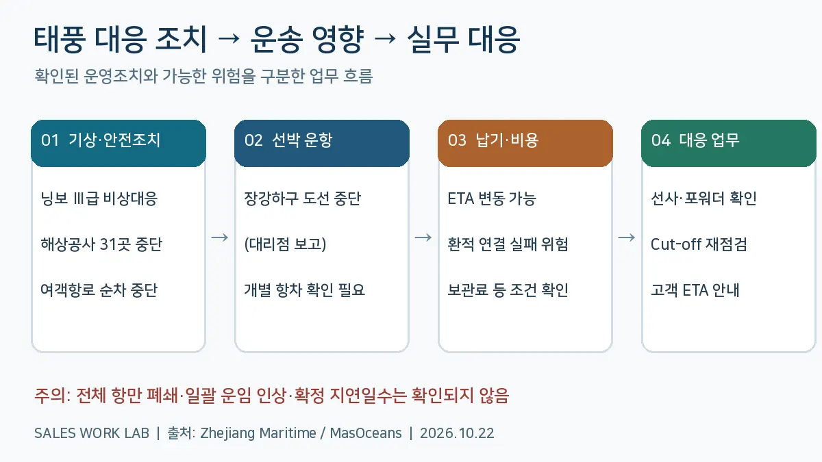 태풍 안전조치에서 도선 제한, 납기 비용 영향, 수출입 대응으로 이어지는 실무 흐름 인포그래픽